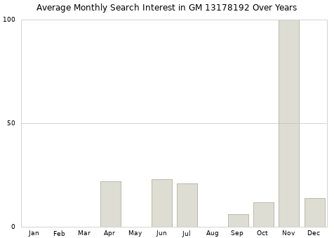 Monthly average search interest in GM 13178192 part over years from 2013 to 2020.