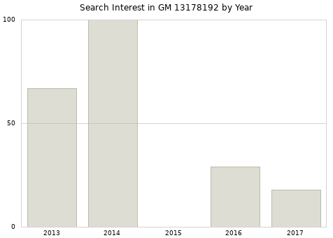 Annual search interest in GM 13178192 part.