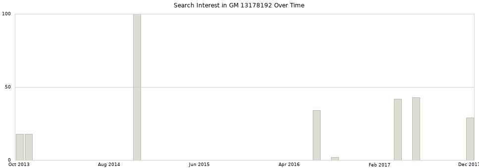 Search interest in GM 13178192 part aggregated by months over time.