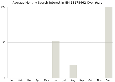Monthly average search interest in GM 13178462 part over years from 2013 to 2020.