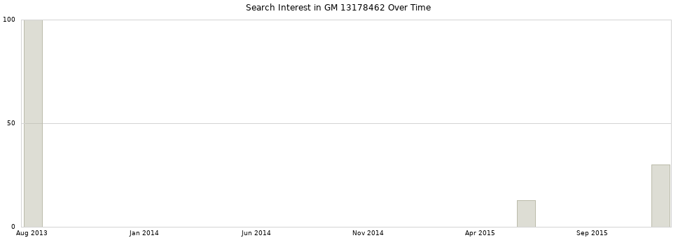 Search interest in GM 13178462 part aggregated by months over time.