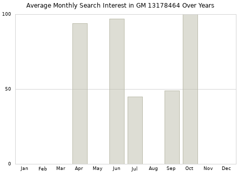 Monthly average search interest in GM 13178464 part over years from 2013 to 2020.