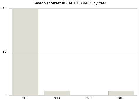 Annual search interest in GM 13178464 part.