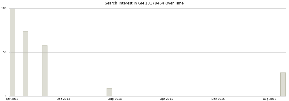 Search interest in GM 13178464 part aggregated by months over time.