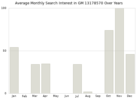 Monthly average search interest in GM 13178570 part over years from 2013 to 2020.