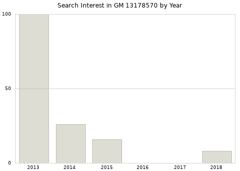 Annual search interest in GM 13178570 part.