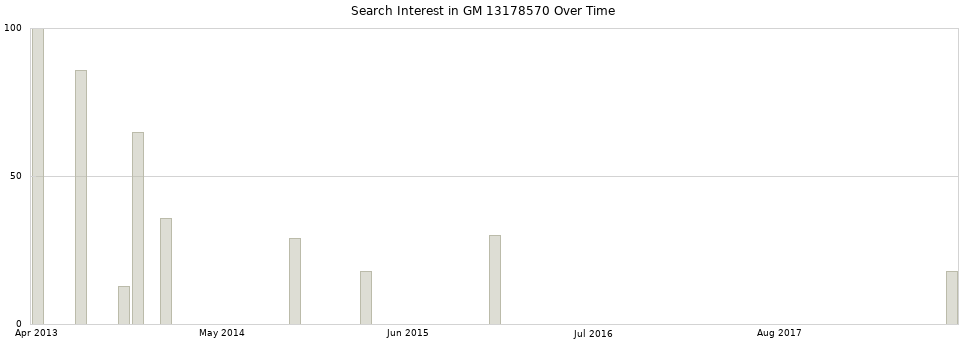 Search interest in GM 13178570 part aggregated by months over time.