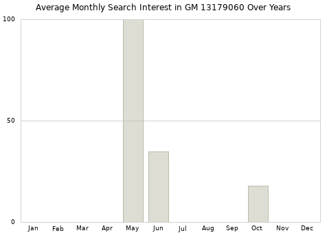 Monthly average search interest in GM 13179060 part over years from 2013 to 2020.