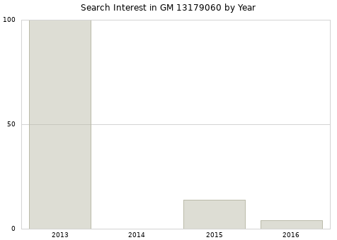 Annual search interest in GM 13179060 part.