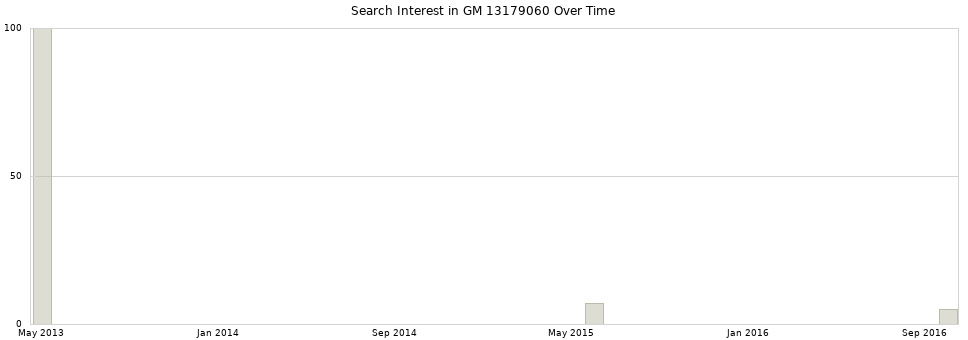 Search interest in GM 13179060 part aggregated by months over time.