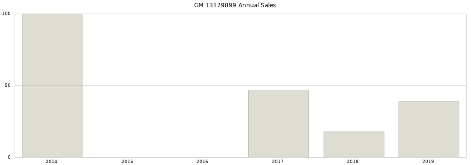 GM 13179899 part annual sales from 2014 to 2020.