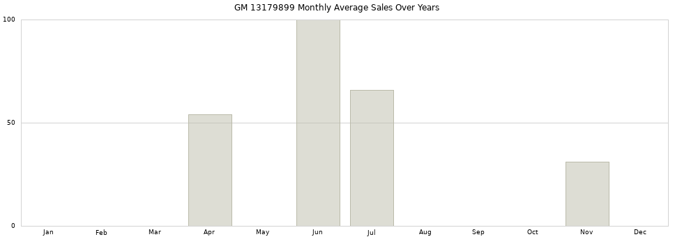 GM 13179899 monthly average sales over years from 2014 to 2020.