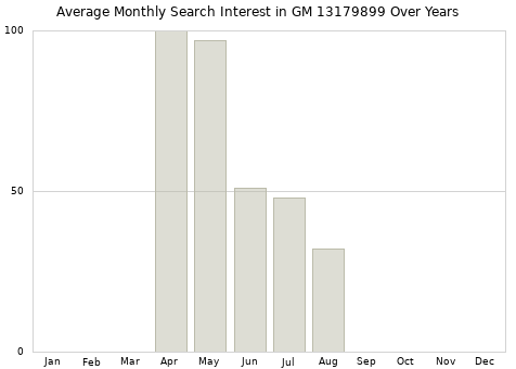 Monthly average search interest in GM 13179899 part over years from 2013 to 2020.