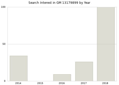 Annual search interest in GM 13179899 part.