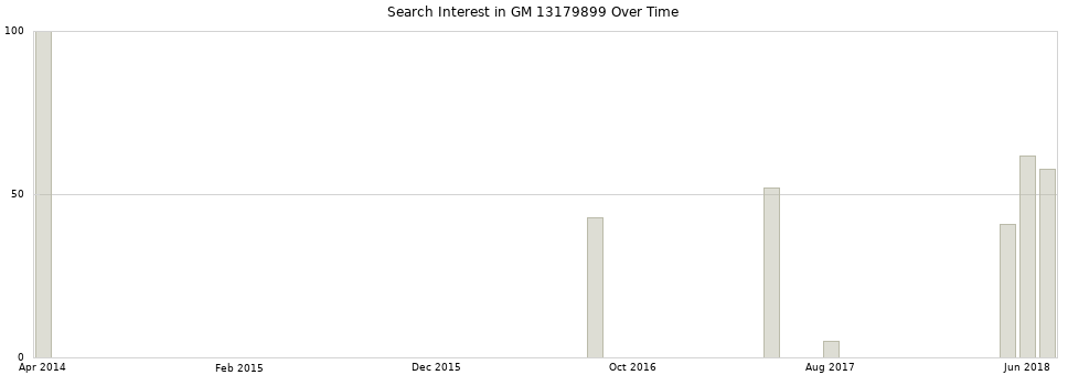 Search interest in GM 13179899 part aggregated by months over time.