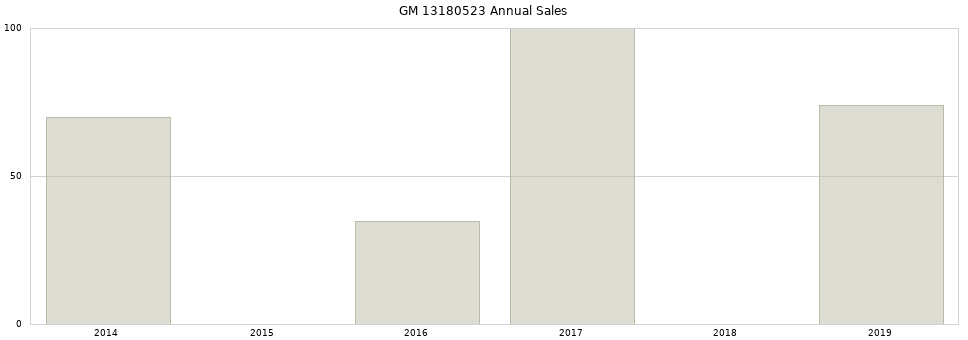 GM 13180523 part annual sales from 2014 to 2020.