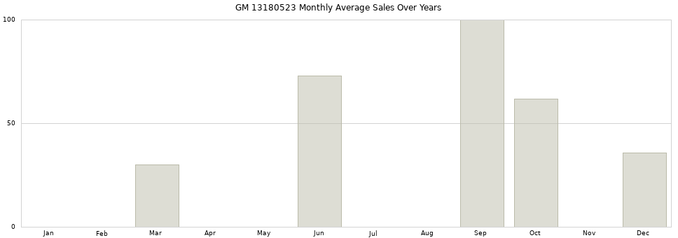 GM 13180523 monthly average sales over years from 2014 to 2020.
