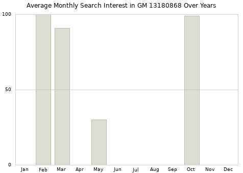 Monthly average search interest in GM 13180868 part over years from 2013 to 2020.