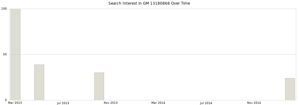 Search interest in GM 13180868 part aggregated by months over time.