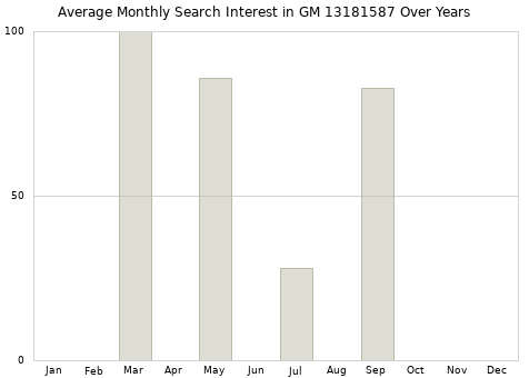 Monthly average search interest in GM 13181587 part over years from 2013 to 2020.