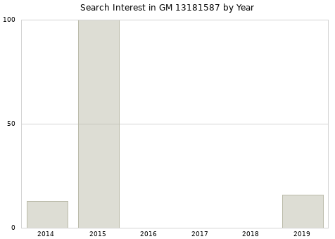 Annual search interest in GM 13181587 part.