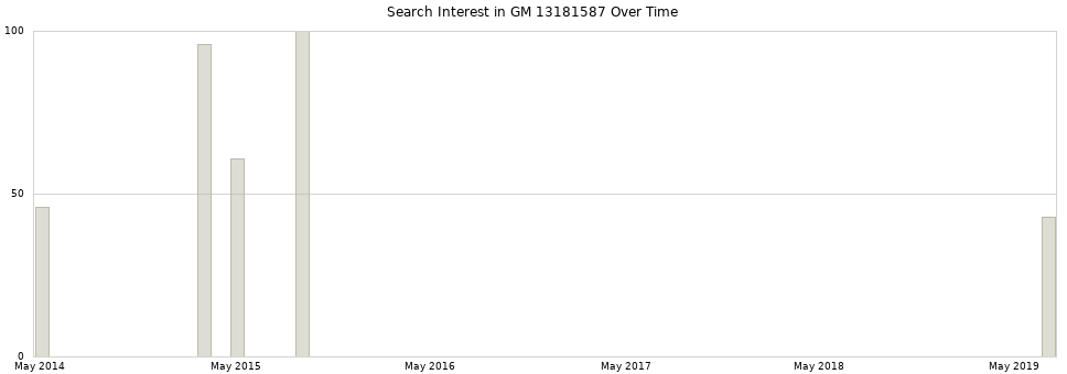 Search interest in GM 13181587 part aggregated by months over time.