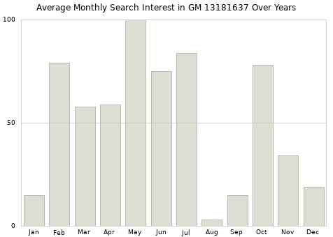 Monthly average search interest in GM 13181637 part over years from 2013 to 2020.