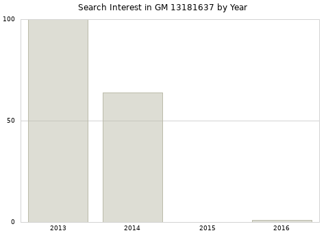 Annual search interest in GM 13181637 part.