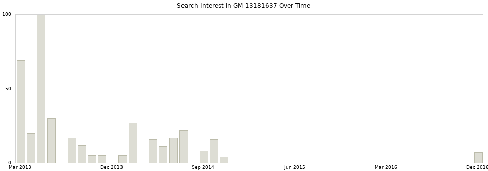 Search interest in GM 13181637 part aggregated by months over time.