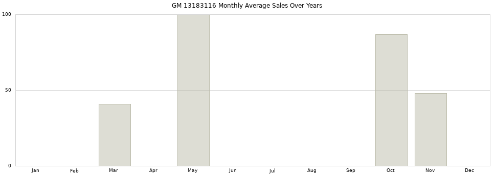 GM 13183116 monthly average sales over years from 2014 to 2020.