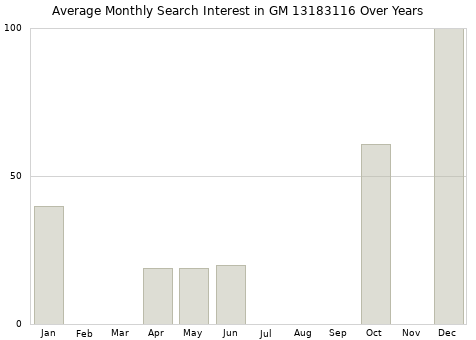 Monthly average search interest in GM 13183116 part over years from 2013 to 2020.