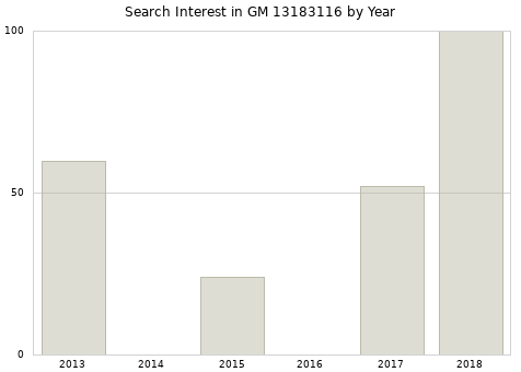 Annual search interest in GM 13183116 part.
