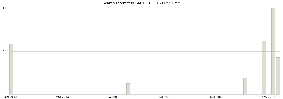 Search interest in GM 13183116 part aggregated by months over time.
