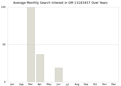 Monthly average search interest in GM 13183457 part over years from 2013 to 2020.