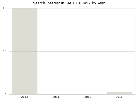 Annual search interest in GM 13183457 part.