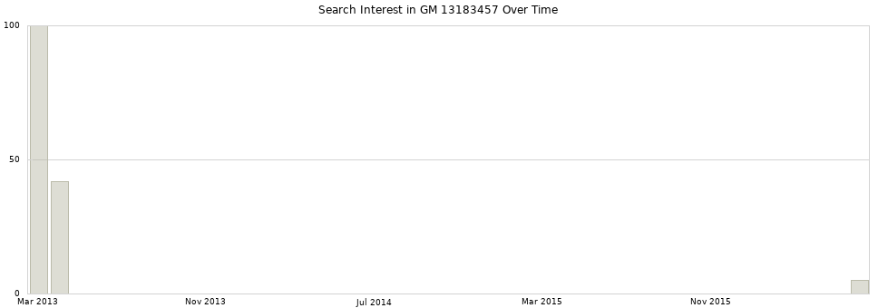 Search interest in GM 13183457 part aggregated by months over time.