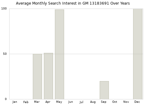 Monthly average search interest in GM 13183691 part over years from 2013 to 2020.