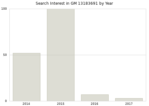 Annual search interest in GM 13183691 part.