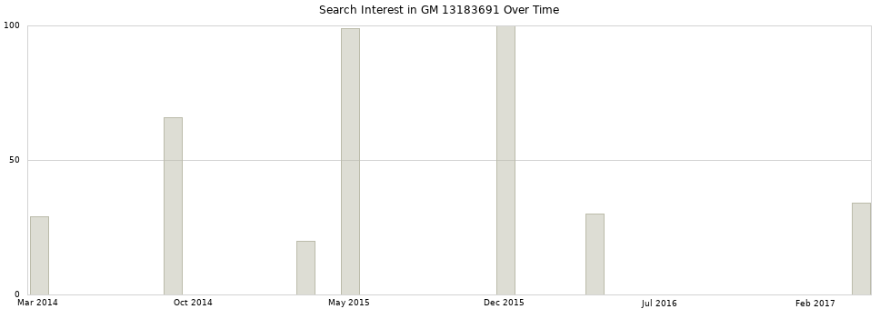 Search interest in GM 13183691 part aggregated by months over time.