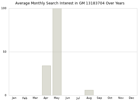 Monthly average search interest in GM 13183704 part over years from 2013 to 2020.