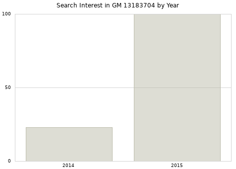 Annual search interest in GM 13183704 part.