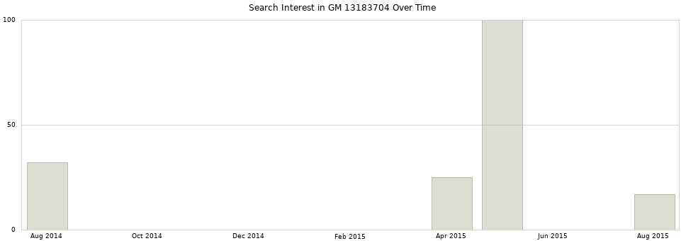 Search interest in GM 13183704 part aggregated by months over time.