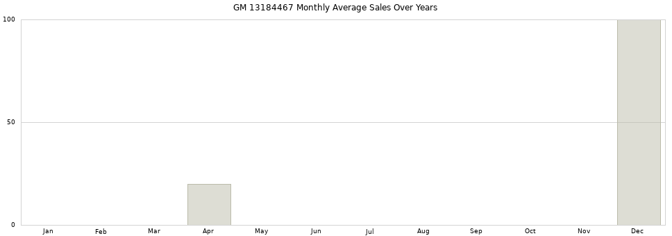 GM 13184467 monthly average sales over years from 2014 to 2020.