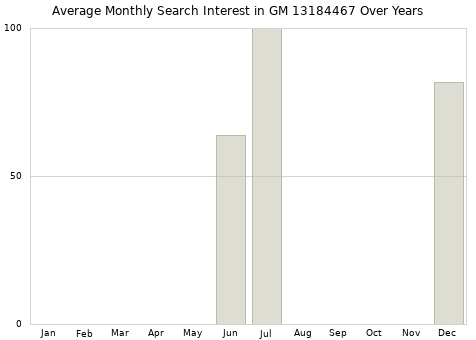 Monthly average search interest in GM 13184467 part over years from 2013 to 2020.