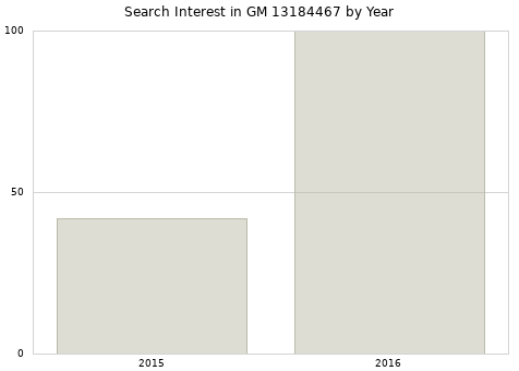 Annual search interest in GM 13184467 part.