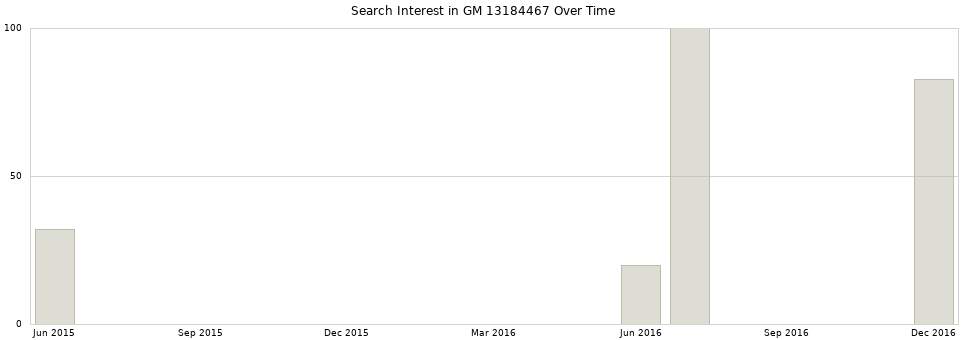 Search interest in GM 13184467 part aggregated by months over time.