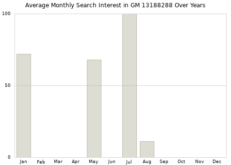 Monthly average search interest in GM 13188288 part over years from 2013 to 2020.