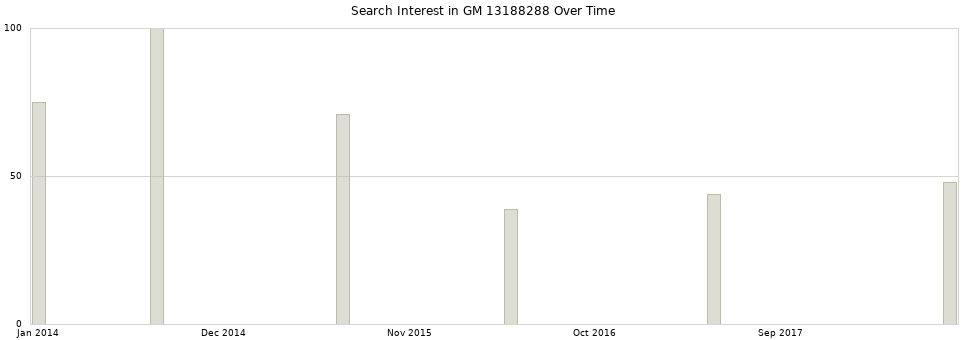 Search interest in GM 13188288 part aggregated by months over time.