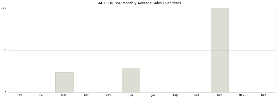 GM 13188850 monthly average sales over years from 2014 to 2020.