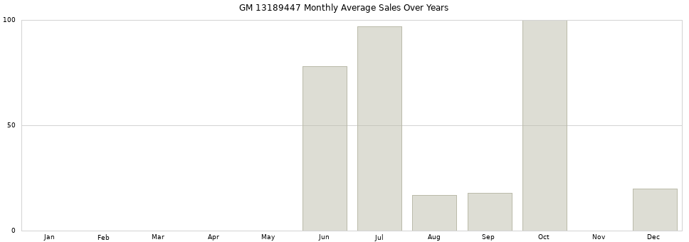 GM 13189447 monthly average sales over years from 2014 to 2020.